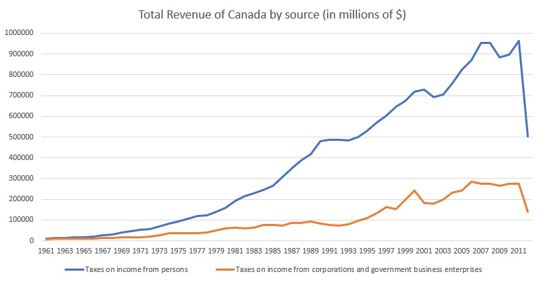 Total Revenue of Canada by source