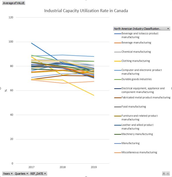 Industrial Capacity Utilization Rate in Canada