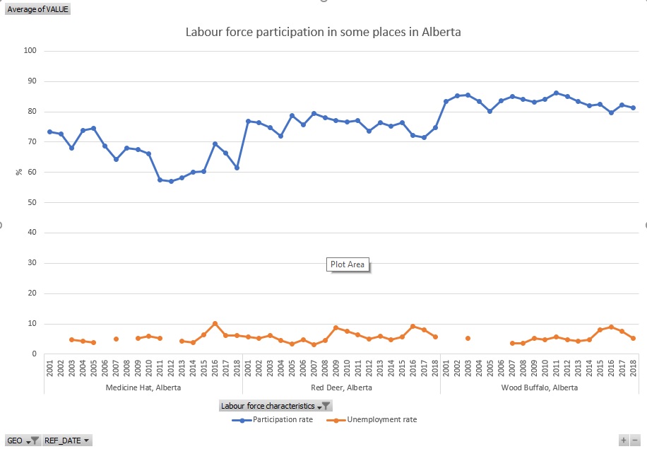 Labour Force Participation in Alberta