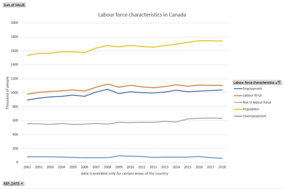 Labour Force Participation in Canada